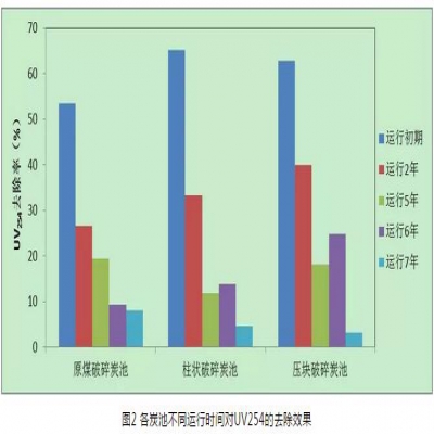 給水深度處理工藝中活性炭選用、失效判定及運行管理
