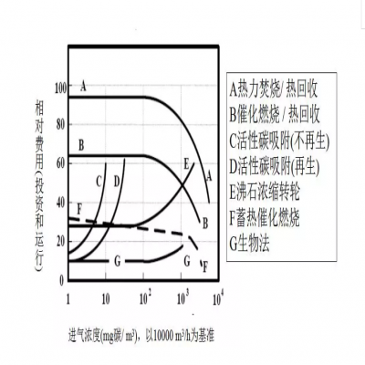 【環(huán)保智庫】廢氣處理9大工藝、適用范圍、成本控制