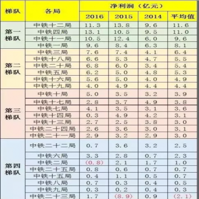 中鐵1到25局“實(shí)力”“工資”排行！
