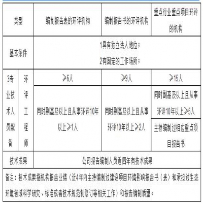 環(huán)評機(jī)構(gòu)管理新模式探討，能力建設(shè)由協(xié)會管理？